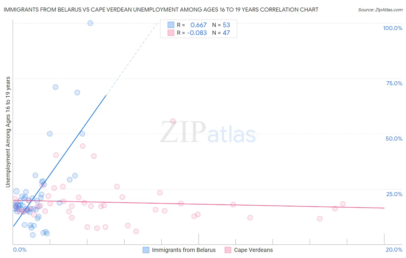 Immigrants from Belarus vs Cape Verdean Unemployment Among Ages 16 to 19 years