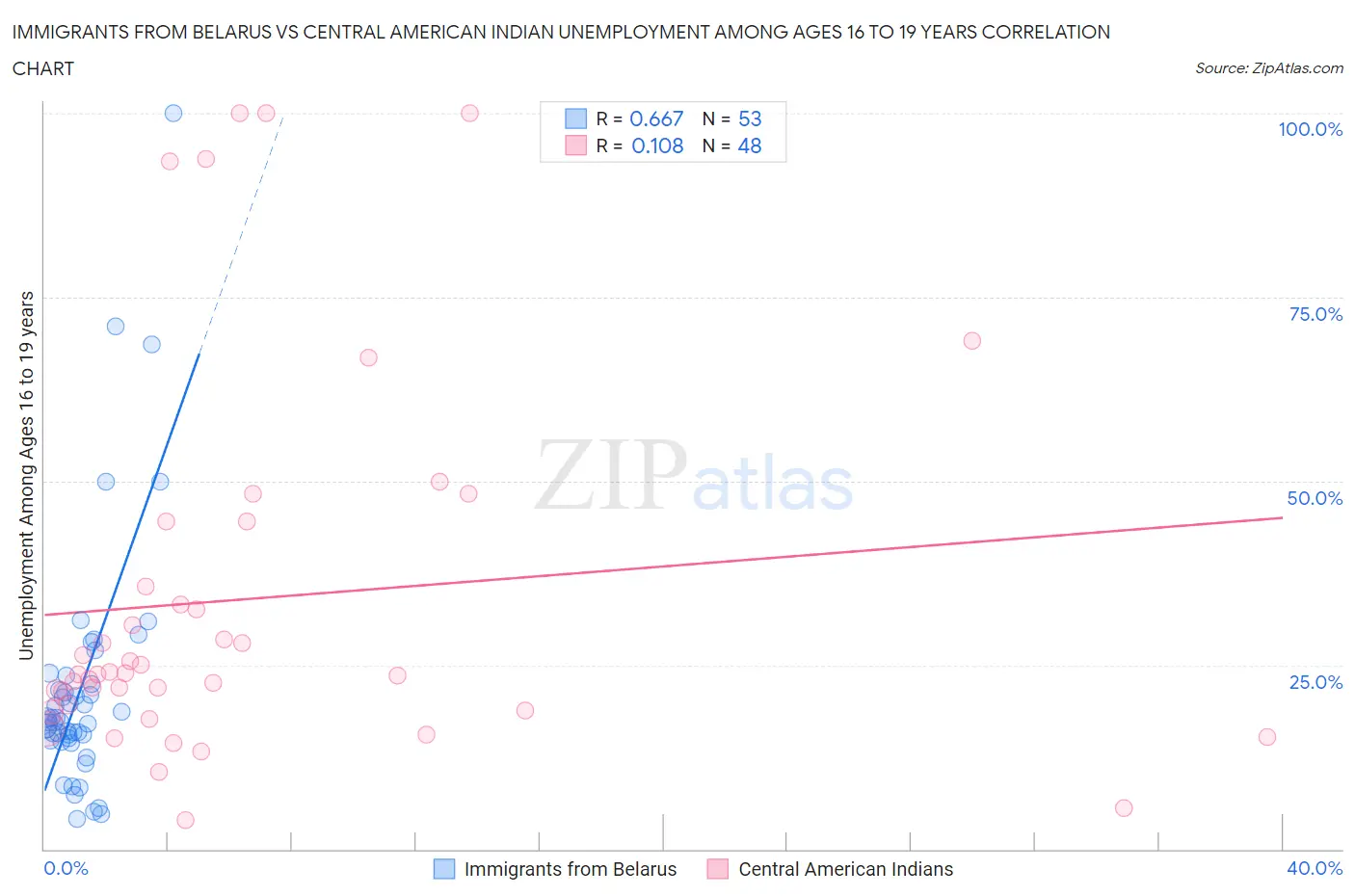 Immigrants from Belarus vs Central American Indian Unemployment Among Ages 16 to 19 years