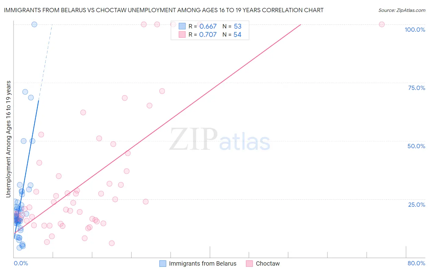 Immigrants from Belarus vs Choctaw Unemployment Among Ages 16 to 19 years