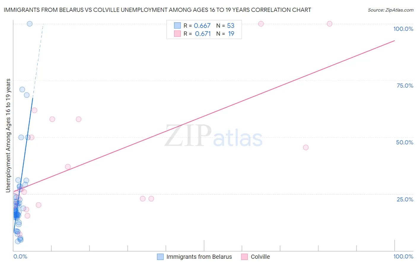 Immigrants from Belarus vs Colville Unemployment Among Ages 16 to 19 years