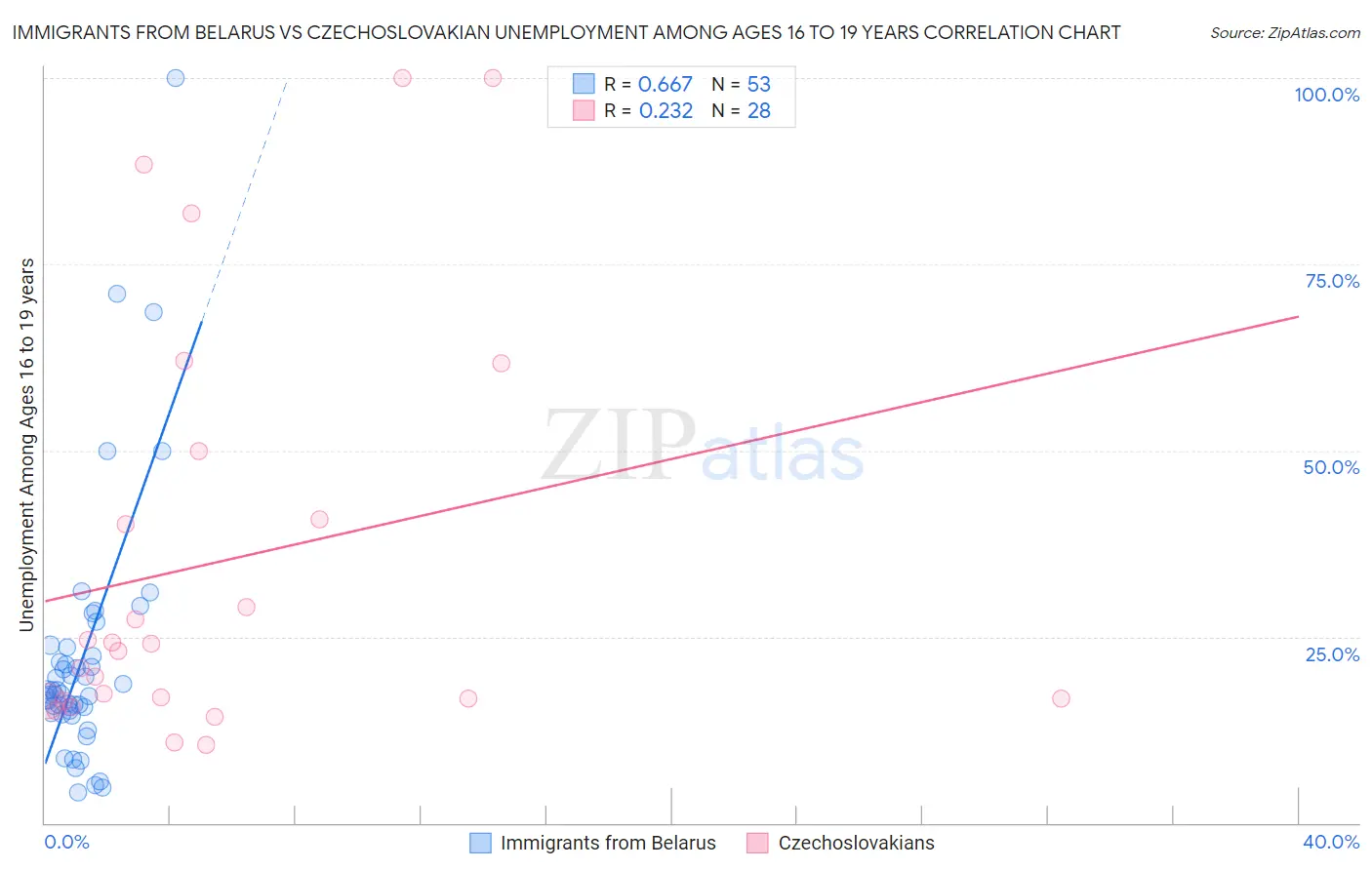 Immigrants from Belarus vs Czechoslovakian Unemployment Among Ages 16 to 19 years