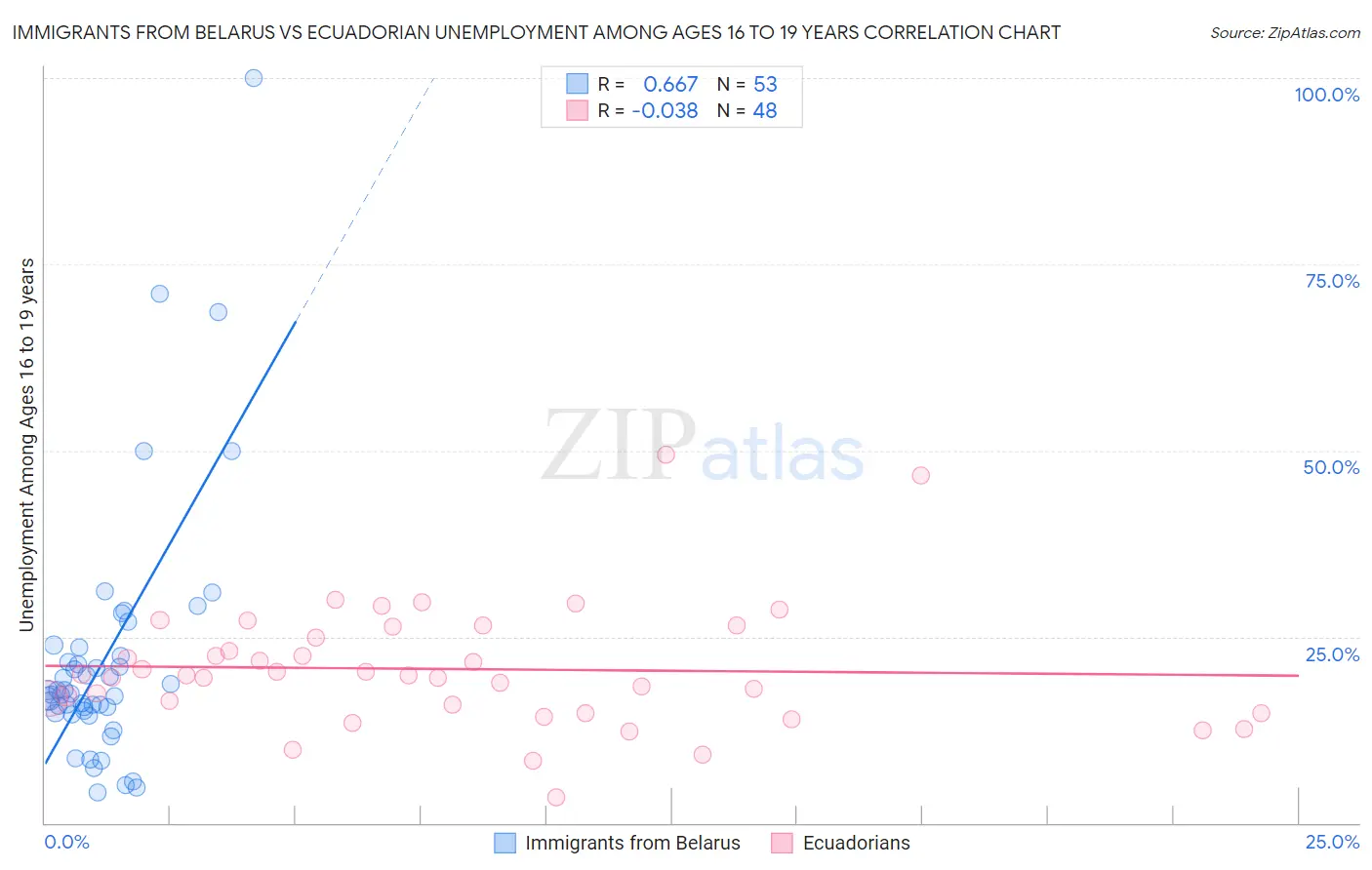 Immigrants from Belarus vs Ecuadorian Unemployment Among Ages 16 to 19 years