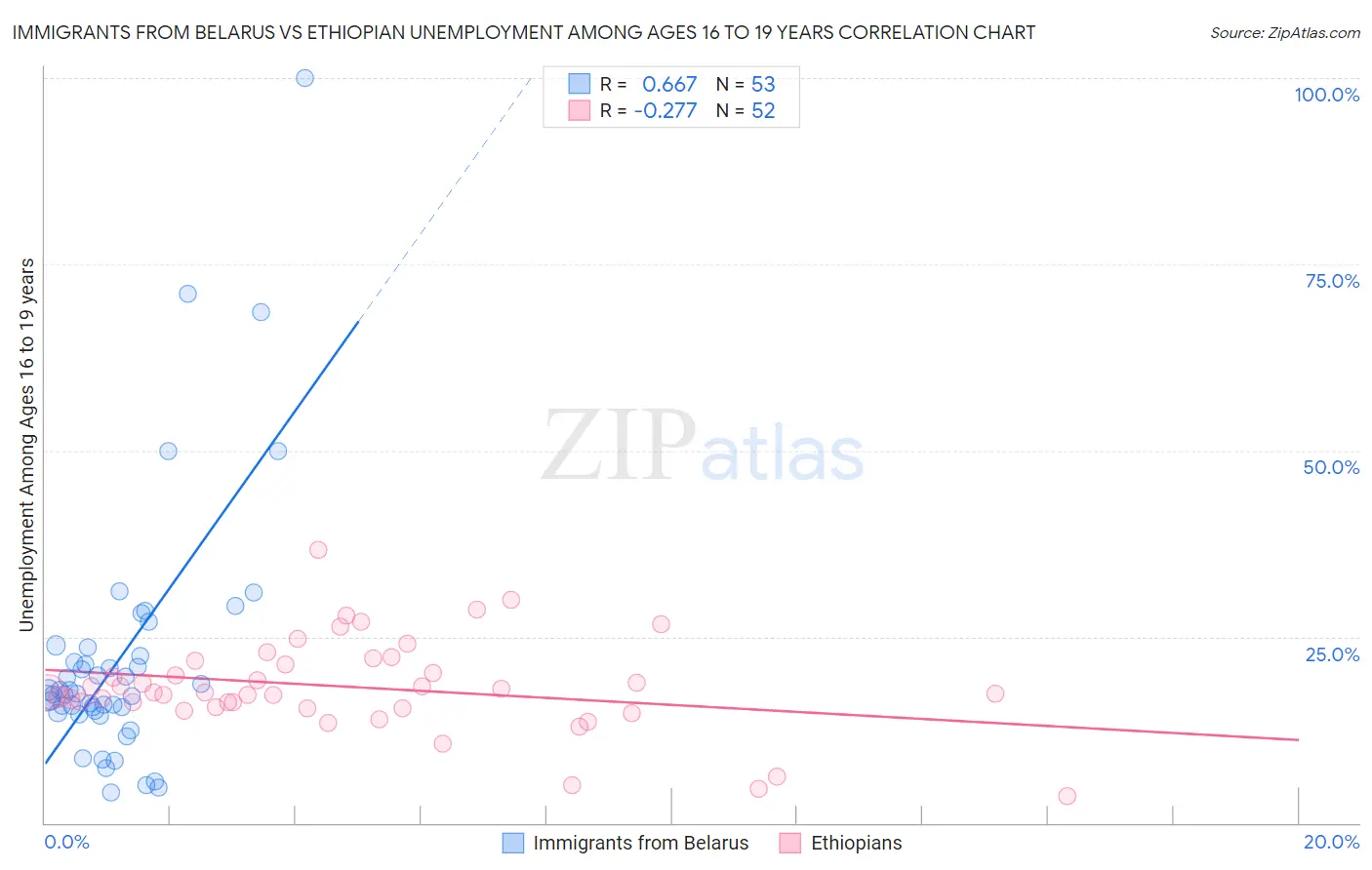 Immigrants from Belarus vs Ethiopian Unemployment Among Ages 16 to 19 years