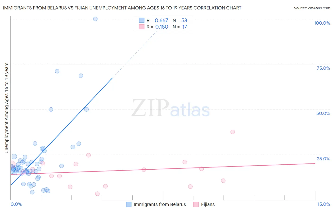 Immigrants from Belarus vs Fijian Unemployment Among Ages 16 to 19 years