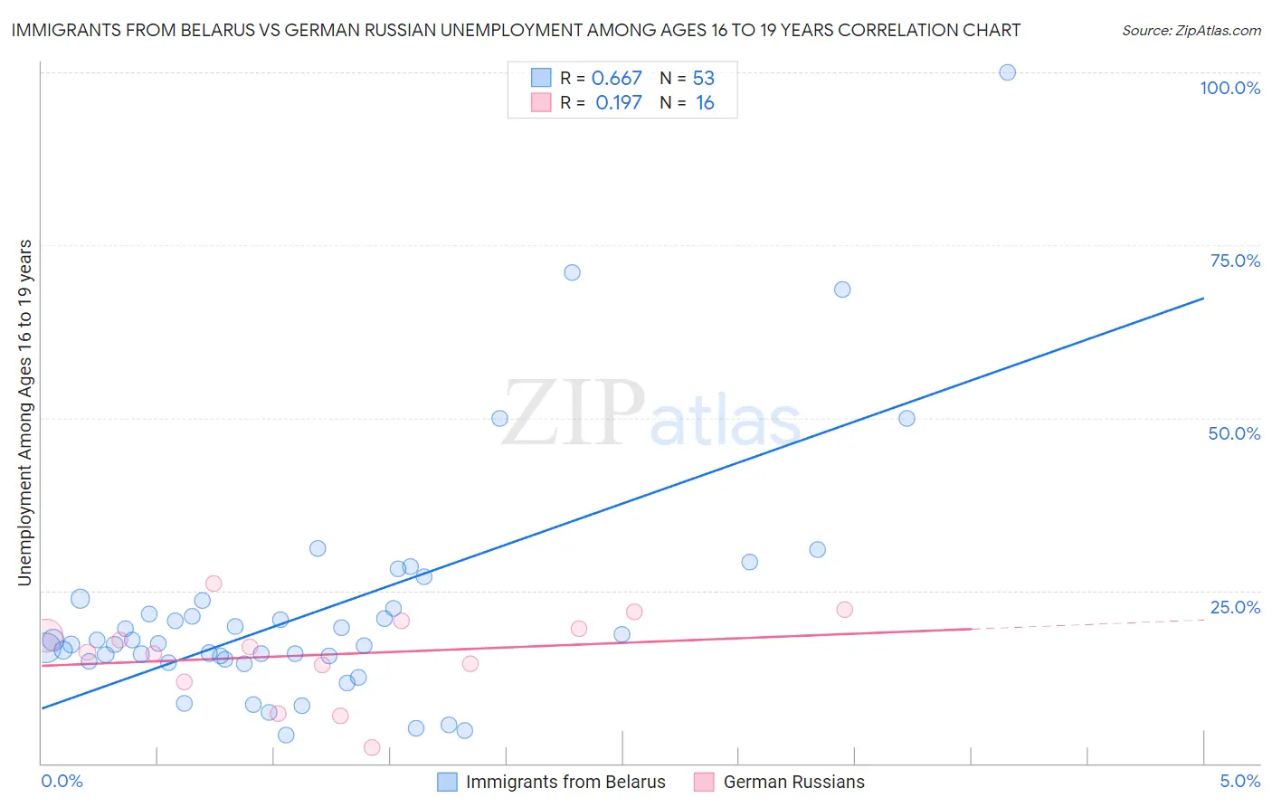 Immigrants from Belarus vs German Russian Unemployment Among Ages 16 to 19 years