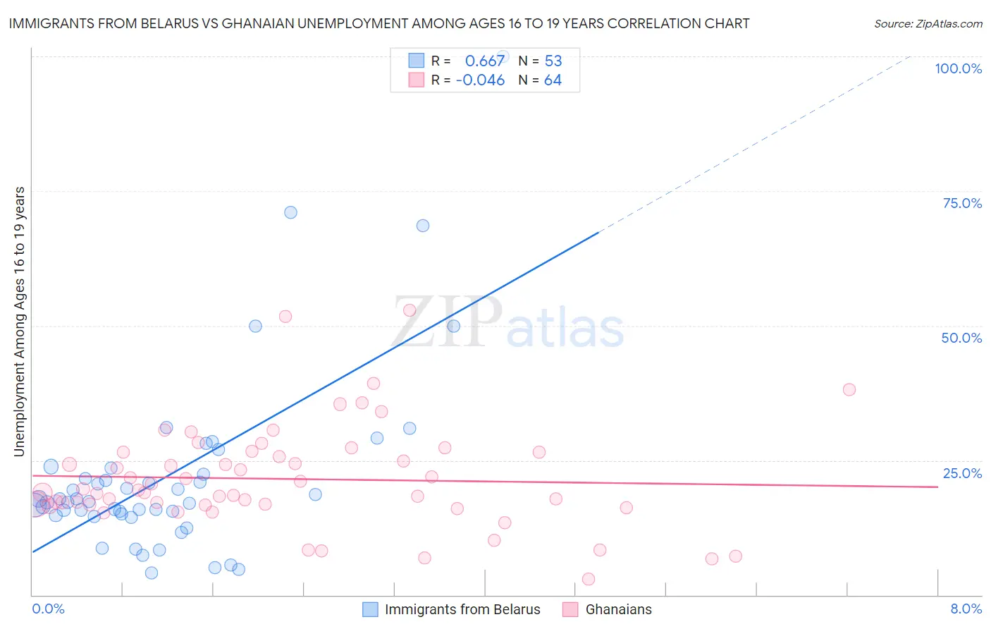 Immigrants from Belarus vs Ghanaian Unemployment Among Ages 16 to 19 years