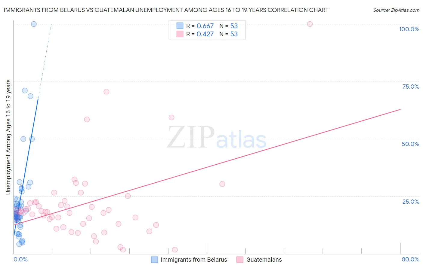 Immigrants from Belarus vs Guatemalan Unemployment Among Ages 16 to 19 years