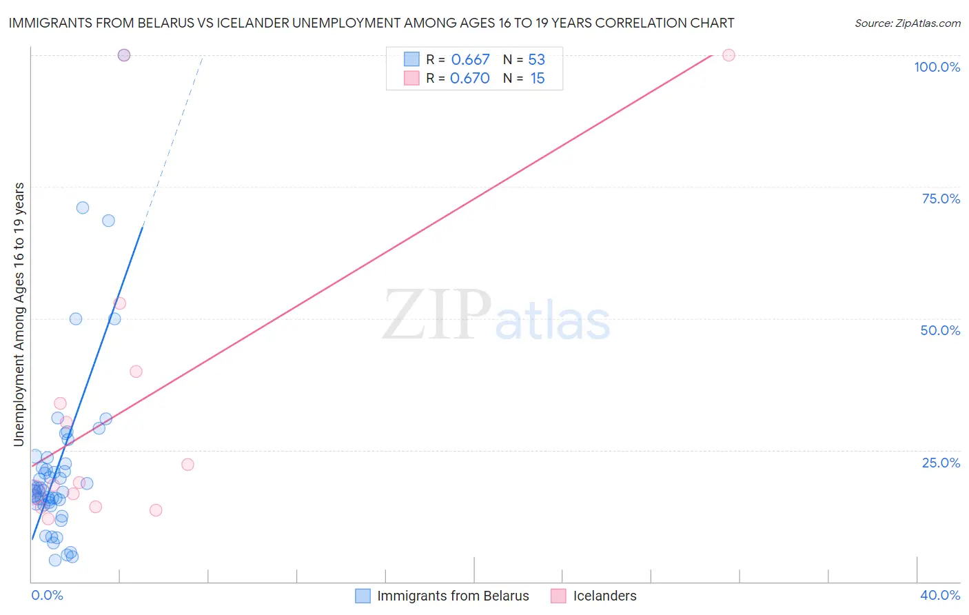 Immigrants from Belarus vs Icelander Unemployment Among Ages 16 to 19 years