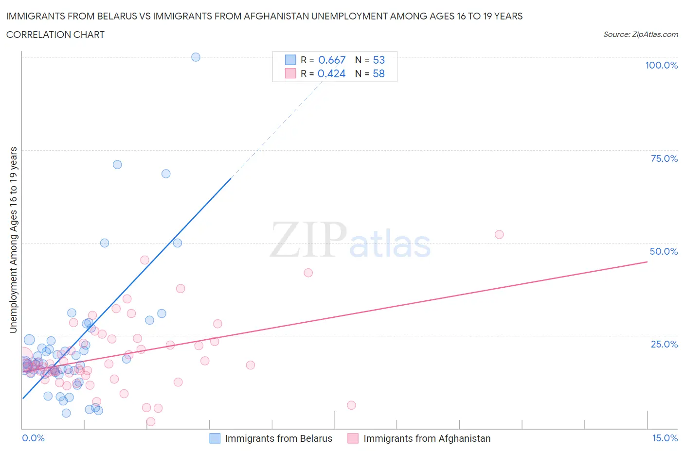 Immigrants from Belarus vs Immigrants from Afghanistan Unemployment Among Ages 16 to 19 years