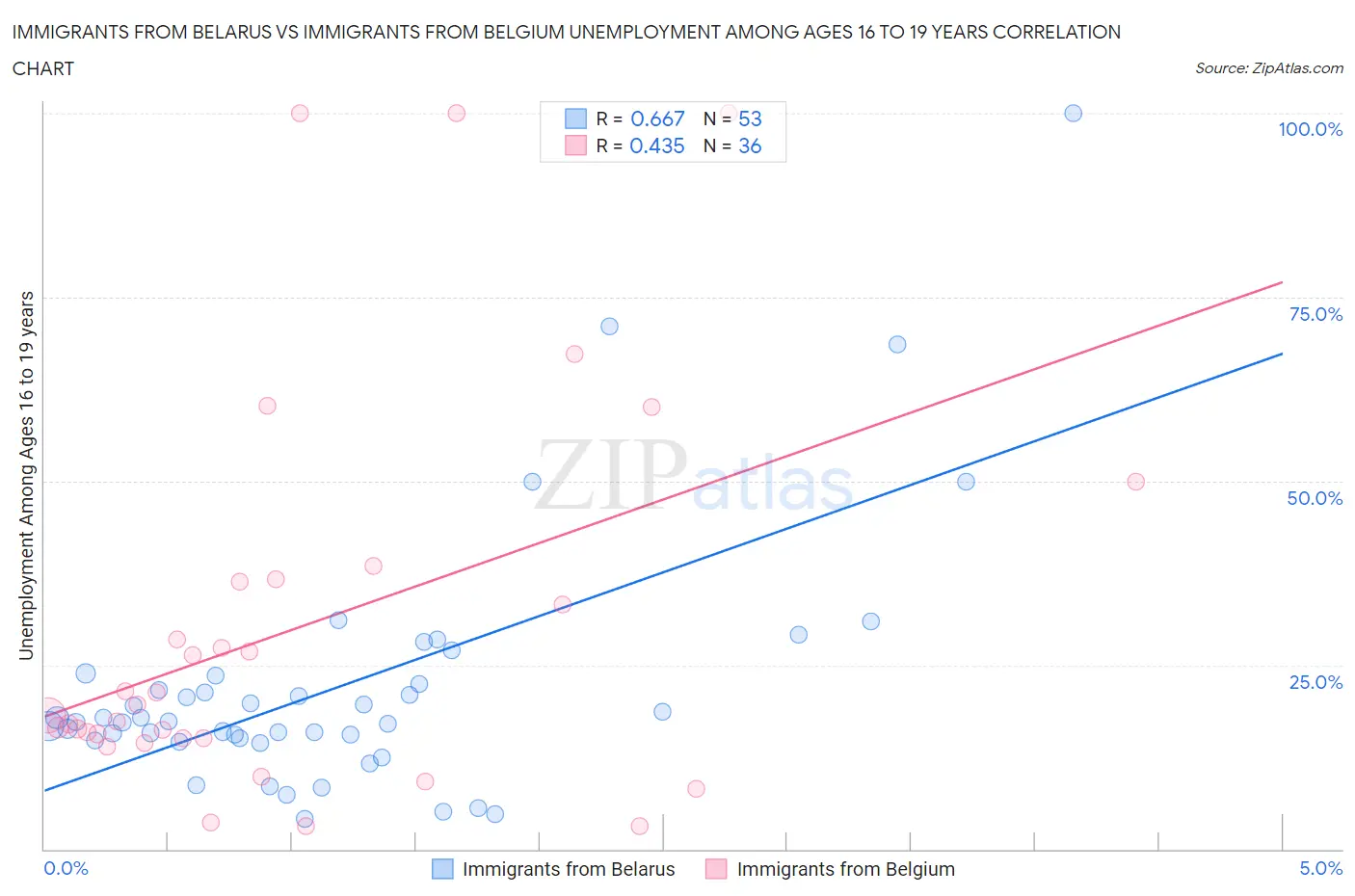 Immigrants from Belarus vs Immigrants from Belgium Unemployment Among Ages 16 to 19 years
