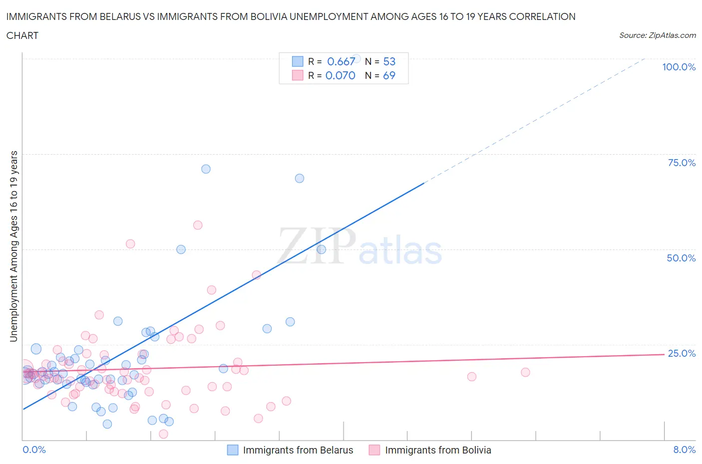 Immigrants from Belarus vs Immigrants from Bolivia Unemployment Among Ages 16 to 19 years