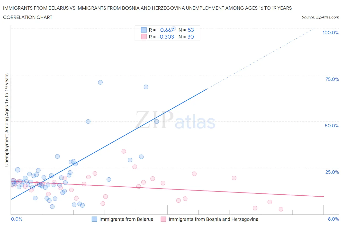Immigrants from Belarus vs Immigrants from Bosnia and Herzegovina Unemployment Among Ages 16 to 19 years