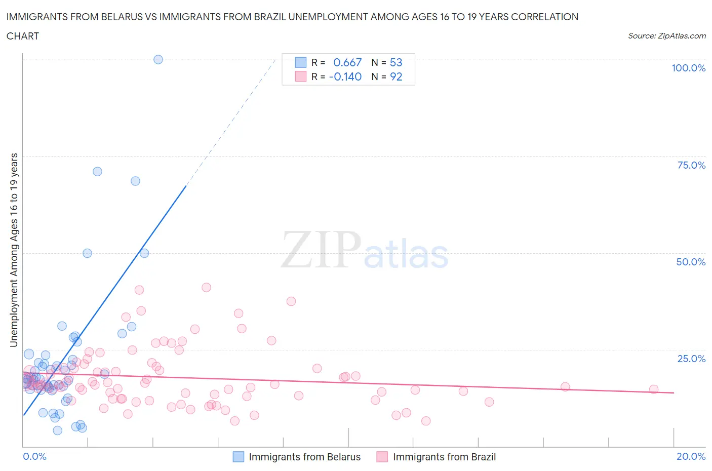 Immigrants from Belarus vs Immigrants from Brazil Unemployment Among Ages 16 to 19 years