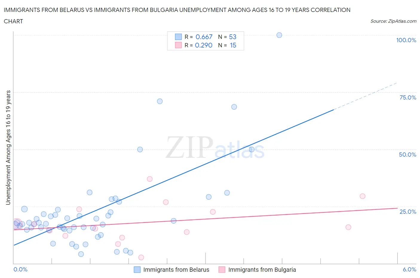Immigrants from Belarus vs Immigrants from Bulgaria Unemployment Among Ages 16 to 19 years