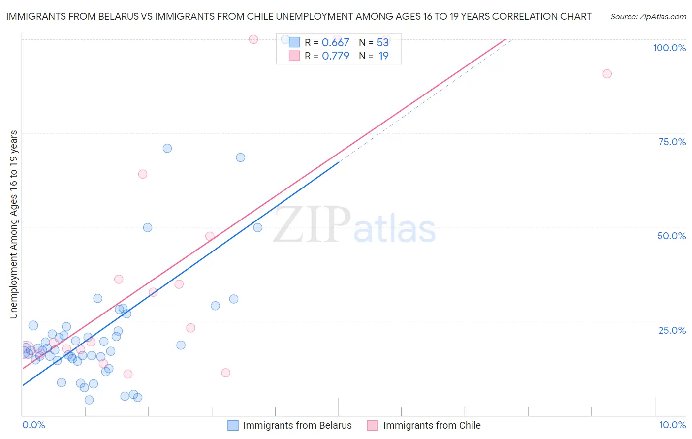 Immigrants from Belarus vs Immigrants from Chile Unemployment Among Ages 16 to 19 years