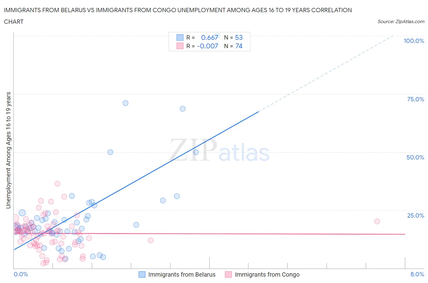 Immigrants from Belarus vs Immigrants from Congo Unemployment Among Ages 16 to 19 years