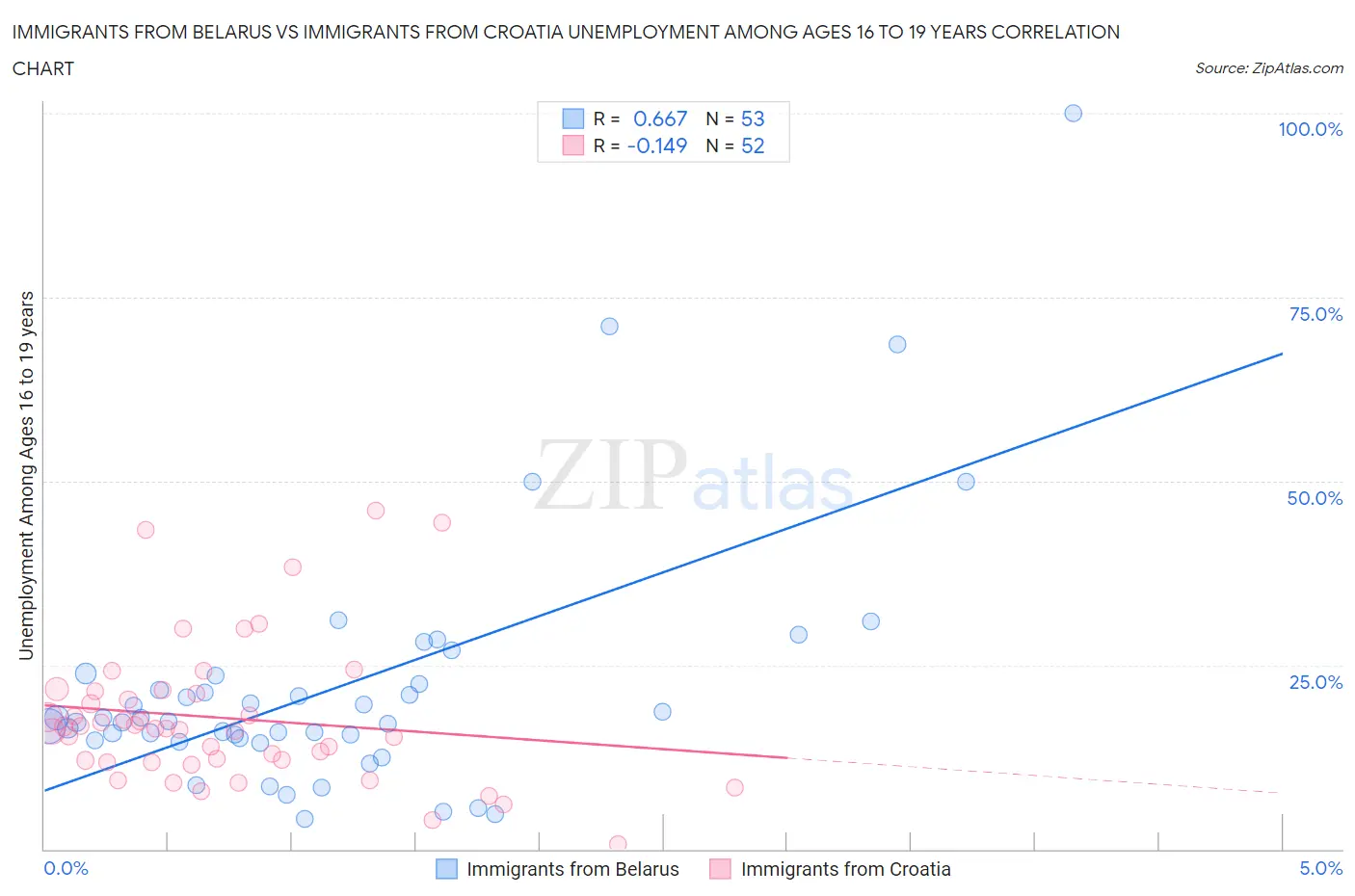 Immigrants from Belarus vs Immigrants from Croatia Unemployment Among Ages 16 to 19 years
