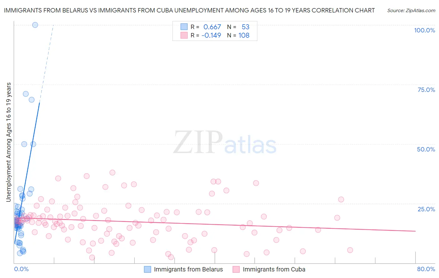 Immigrants from Belarus vs Immigrants from Cuba Unemployment Among Ages 16 to 19 years