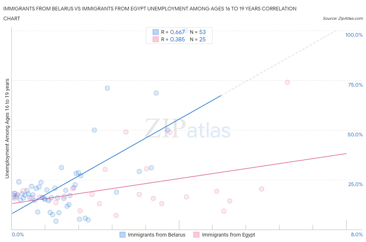 Immigrants from Belarus vs Immigrants from Egypt Unemployment Among Ages 16 to 19 years