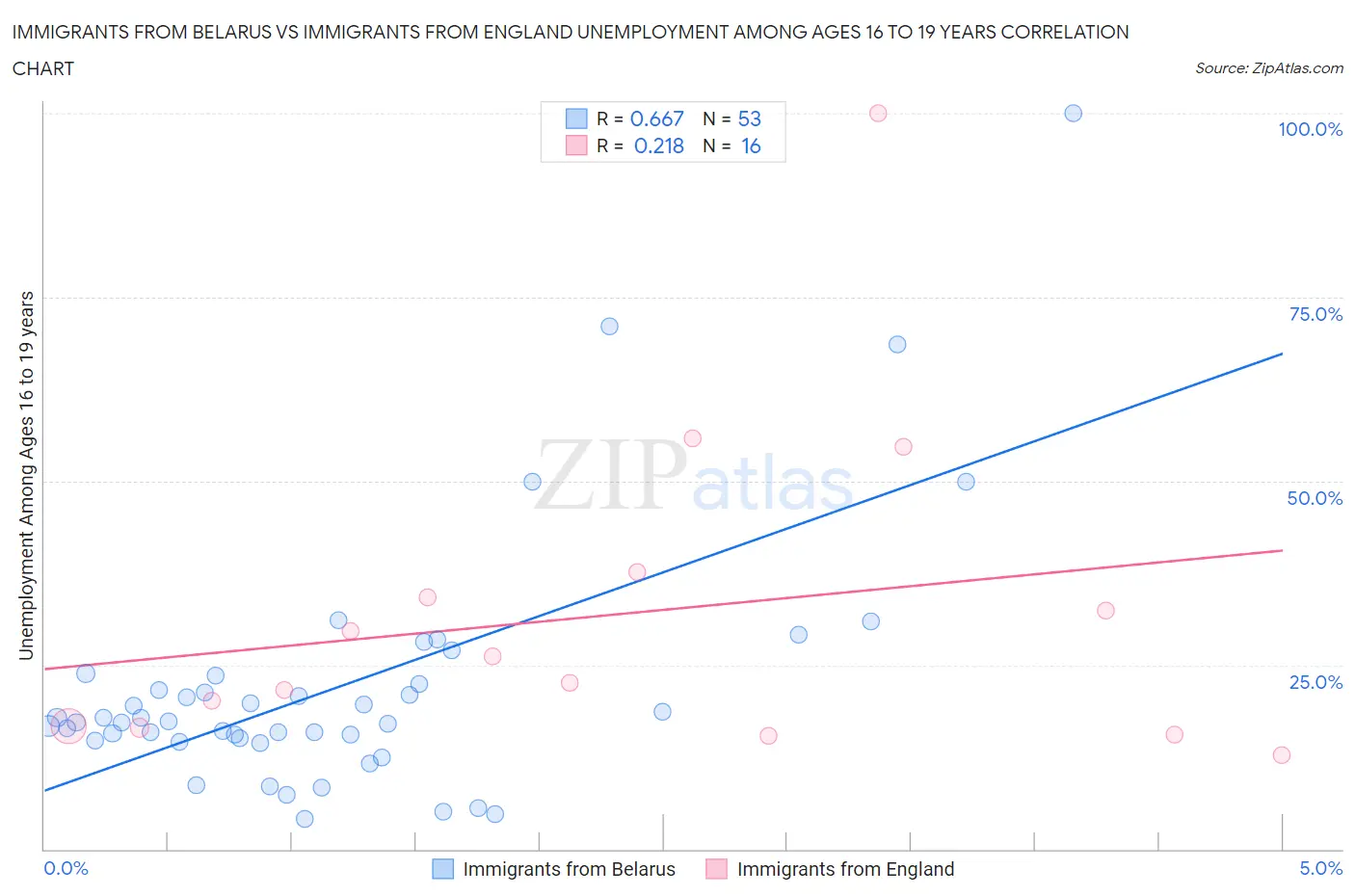 Immigrants from Belarus vs Immigrants from England Unemployment Among Ages 16 to 19 years