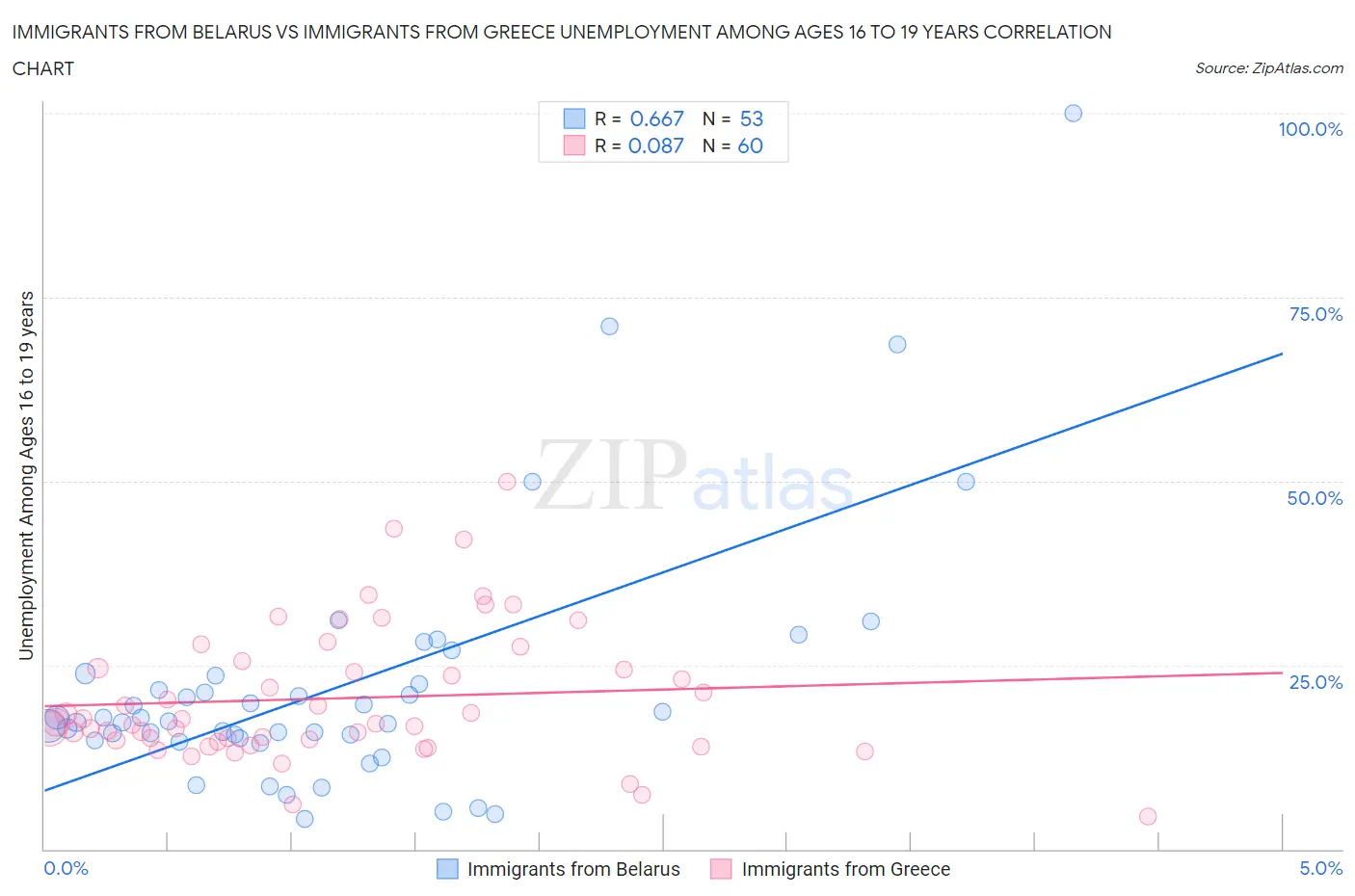 Immigrants from Belarus vs Immigrants from Greece Unemployment Among Ages 16 to 19 years