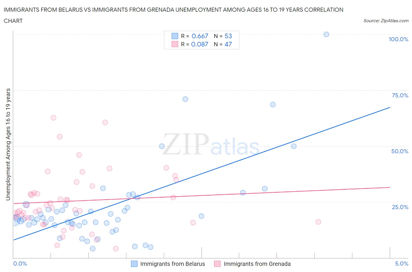 Immigrants from Belarus vs Immigrants from Grenada Unemployment Among Ages 16 to 19 years