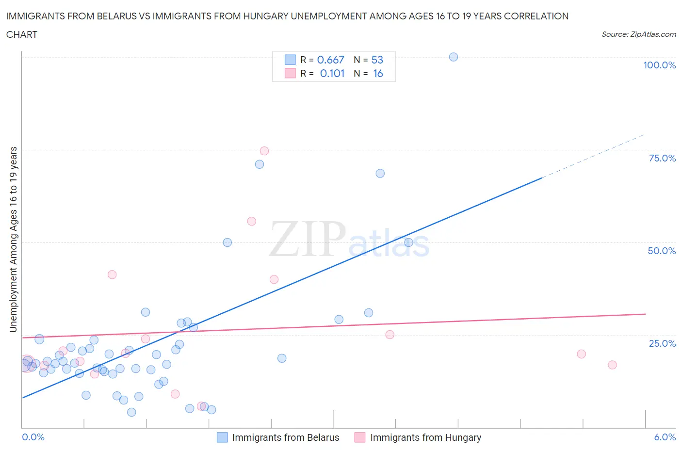 Immigrants from Belarus vs Immigrants from Hungary Unemployment Among Ages 16 to 19 years