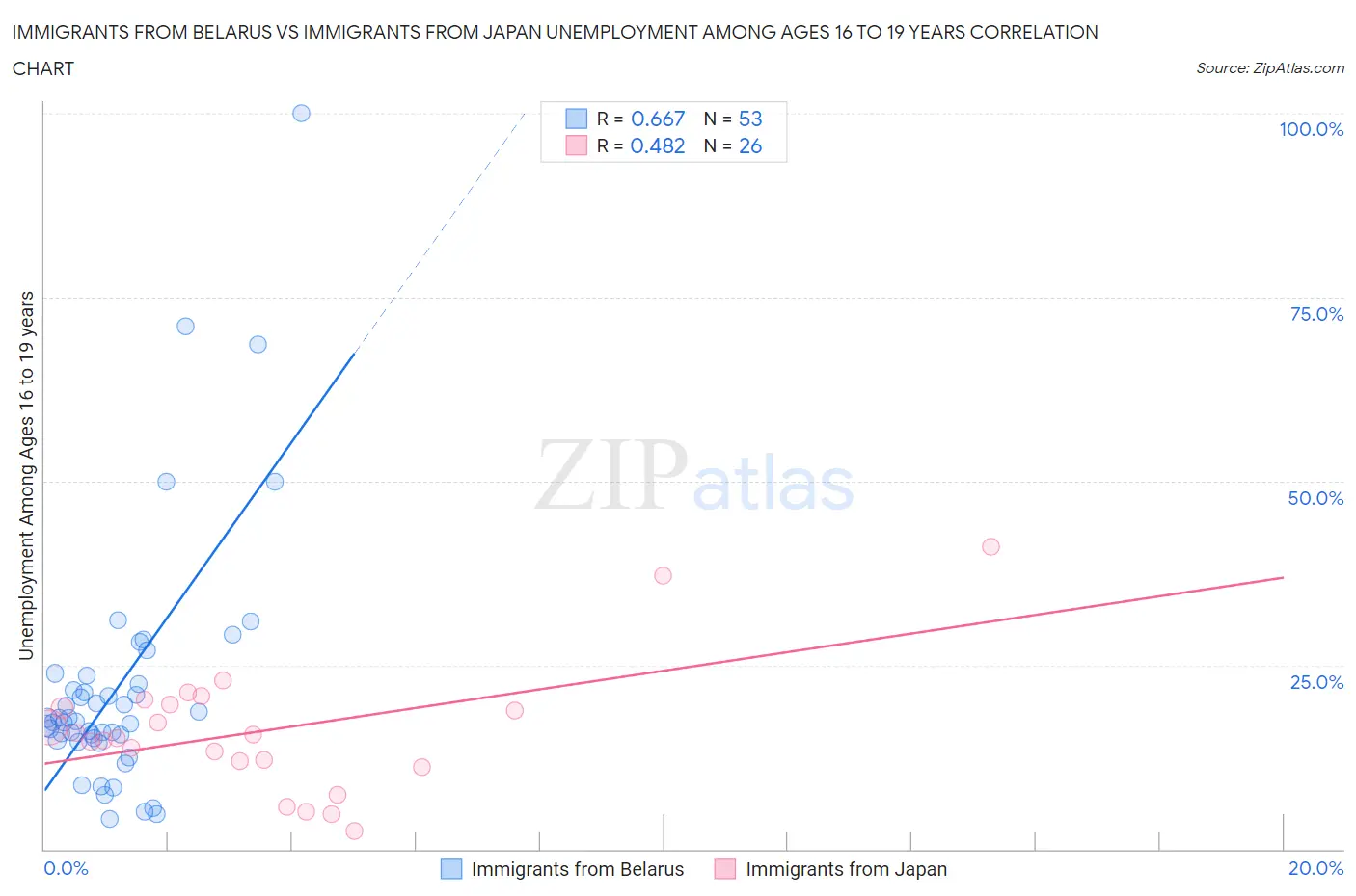 Immigrants from Belarus vs Immigrants from Japan Unemployment Among Ages 16 to 19 years