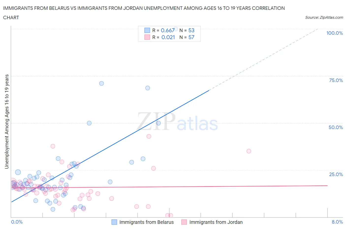 Immigrants from Belarus vs Immigrants from Jordan Unemployment Among Ages 16 to 19 years