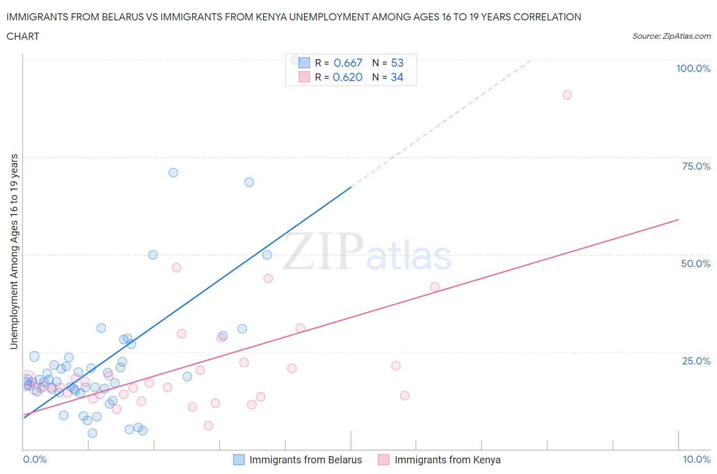Immigrants from Belarus vs Immigrants from Kenya Unemployment Among Ages 16 to 19 years