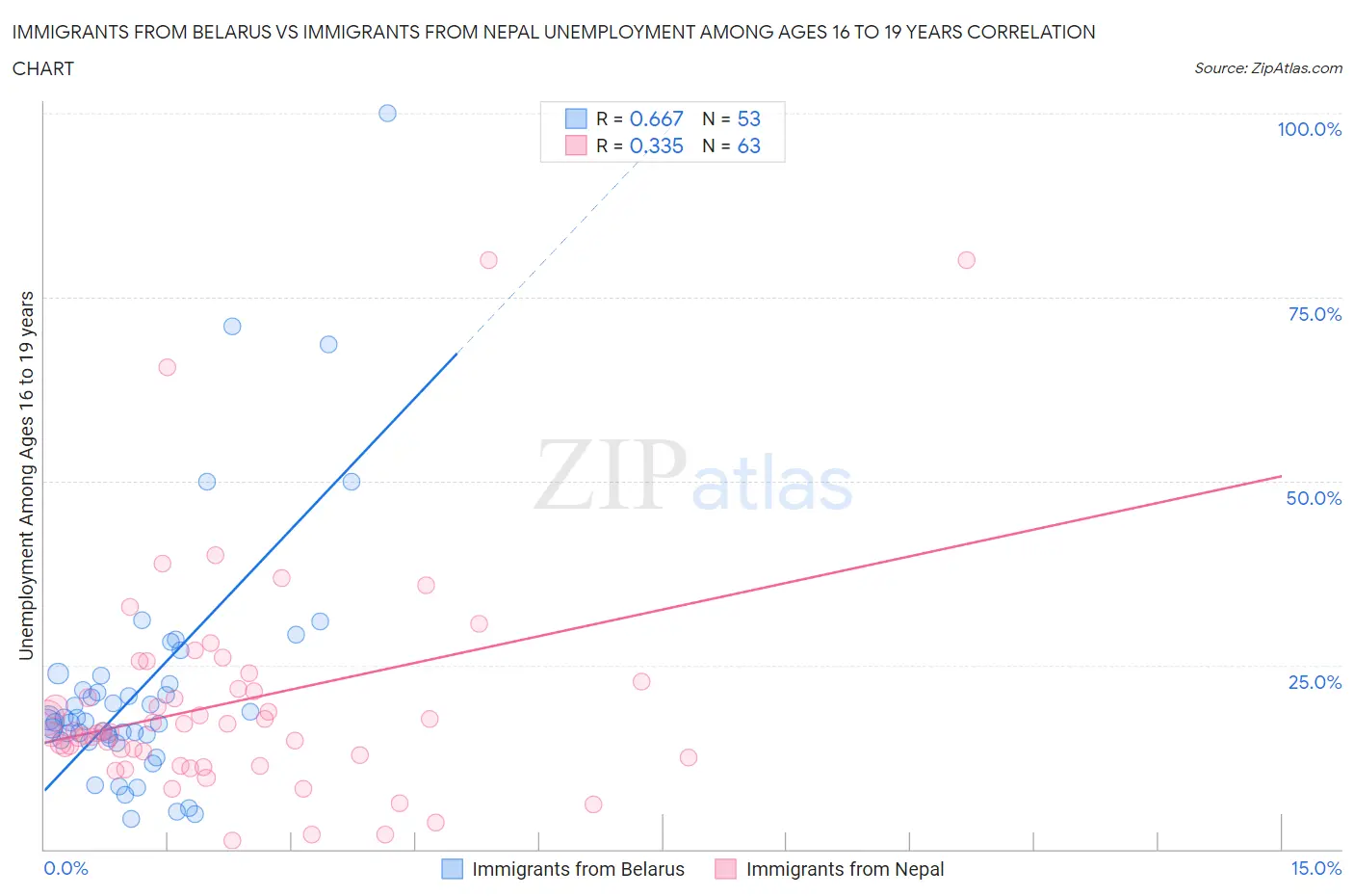 Immigrants from Belarus vs Immigrants from Nepal Unemployment Among Ages 16 to 19 years