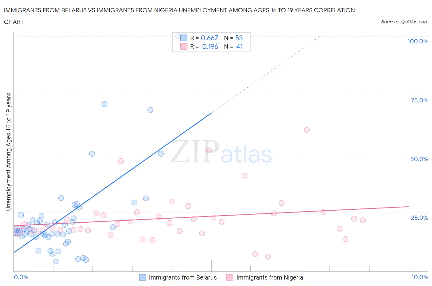 Immigrants from Belarus vs Immigrants from Nigeria Unemployment Among Ages 16 to 19 years