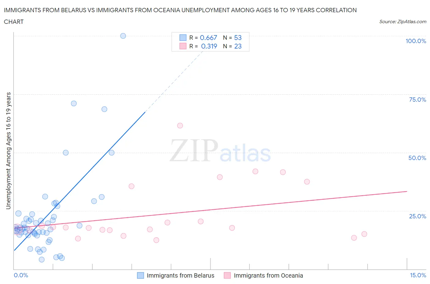 Immigrants from Belarus vs Immigrants from Oceania Unemployment Among Ages 16 to 19 years