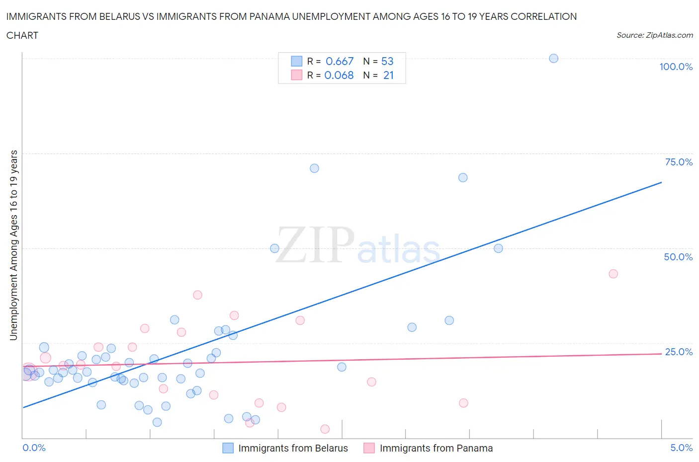 Immigrants from Belarus vs Immigrants from Panama Unemployment Among Ages 16 to 19 years