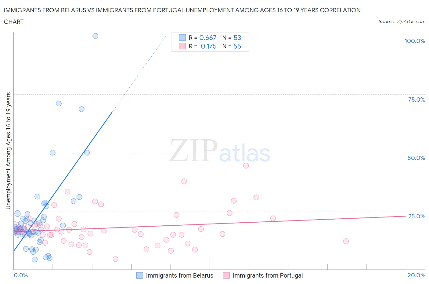 Immigrants from Belarus vs Immigrants from Portugal Unemployment Among Ages 16 to 19 years