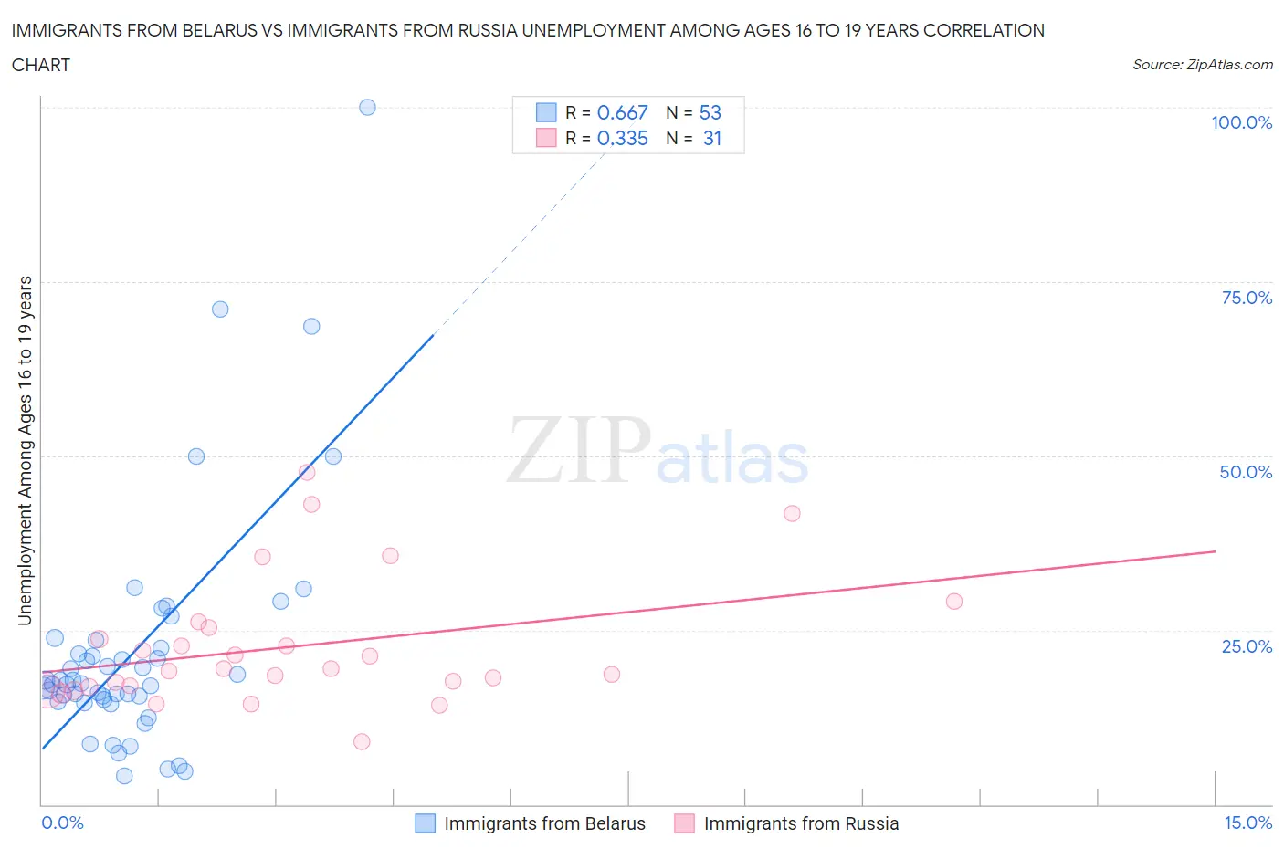 Immigrants from Belarus vs Immigrants from Russia Unemployment Among Ages 16 to 19 years