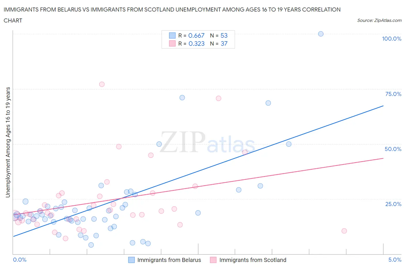 Immigrants from Belarus vs Immigrants from Scotland Unemployment Among Ages 16 to 19 years