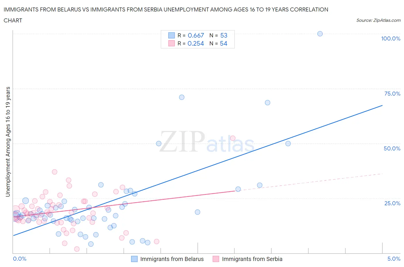 Immigrants from Belarus vs Immigrants from Serbia Unemployment Among Ages 16 to 19 years