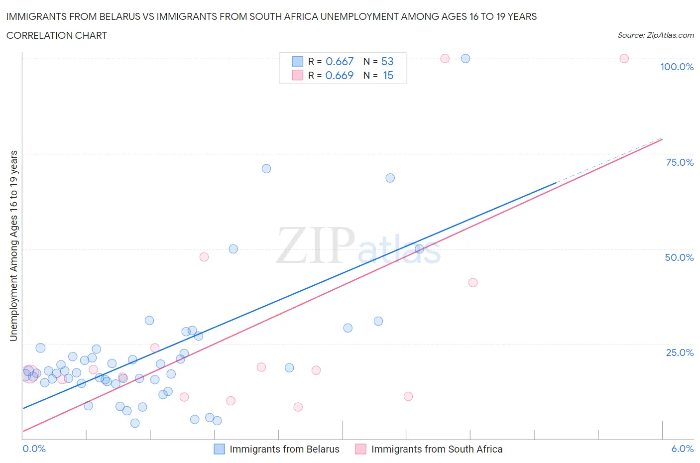 Immigrants from Belarus vs Immigrants from South Africa Unemployment Among Ages 16 to 19 years
