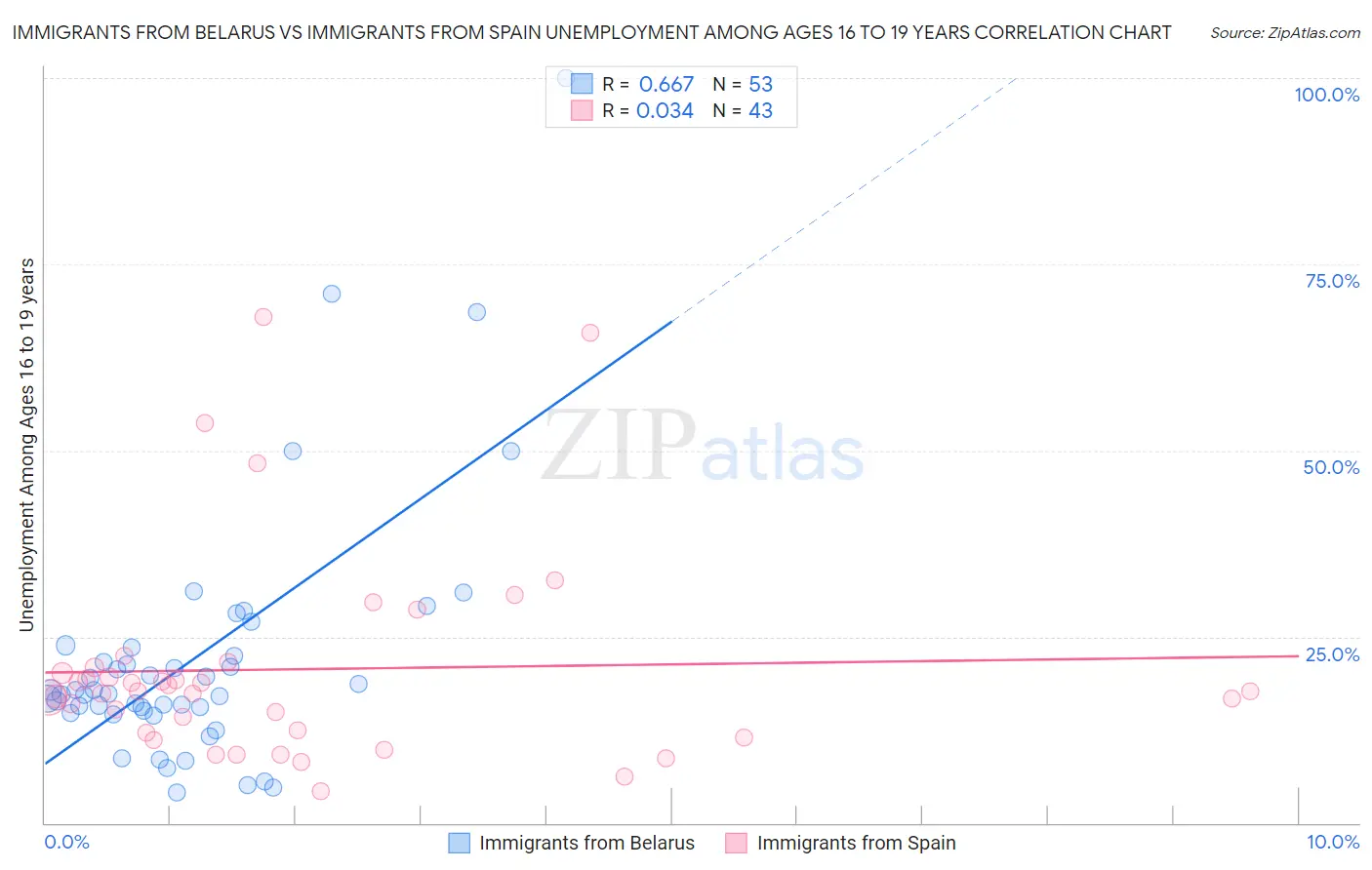 Immigrants from Belarus vs Immigrants from Spain Unemployment Among Ages 16 to 19 years