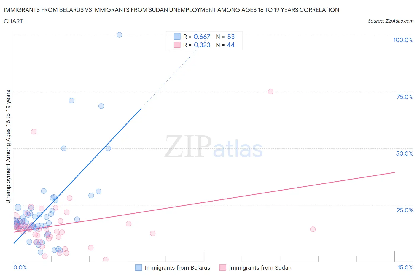 Immigrants from Belarus vs Immigrants from Sudan Unemployment Among Ages 16 to 19 years