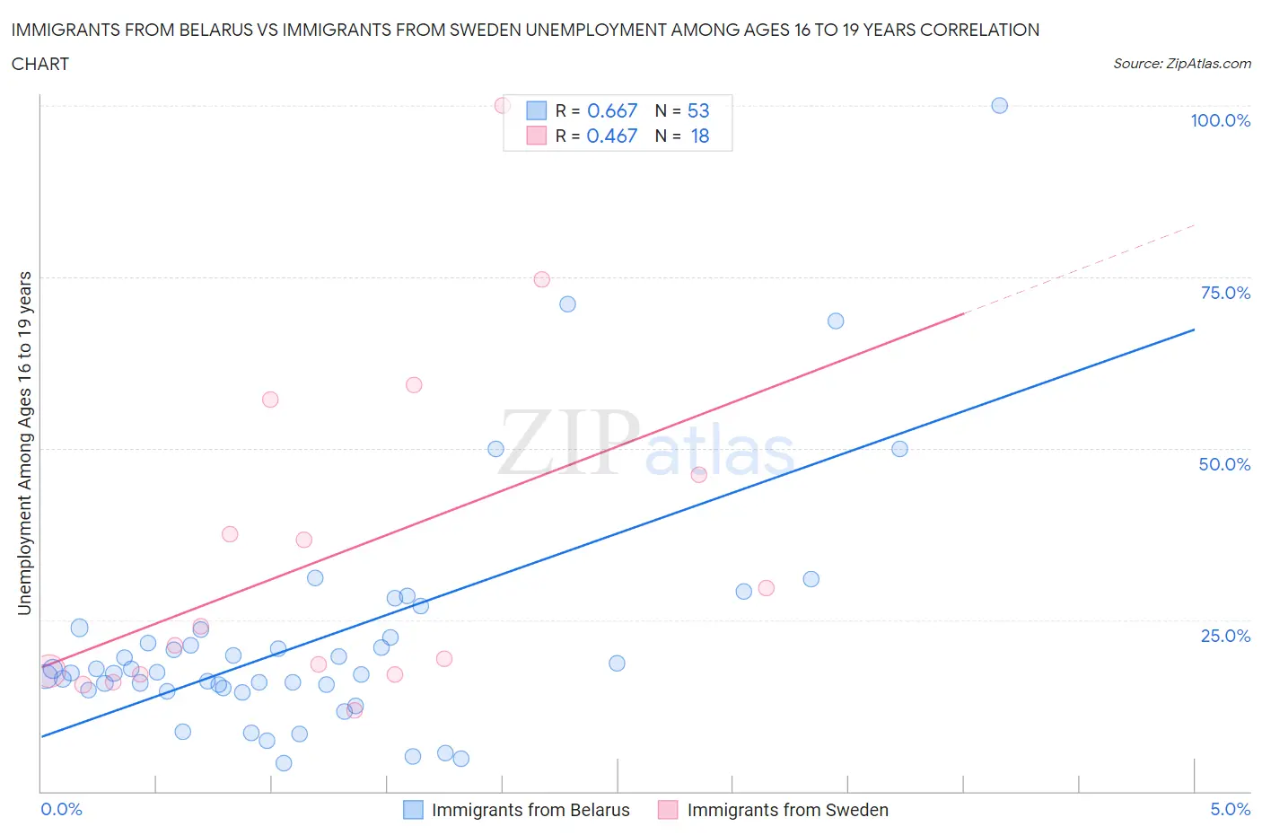 Immigrants from Belarus vs Immigrants from Sweden Unemployment Among Ages 16 to 19 years