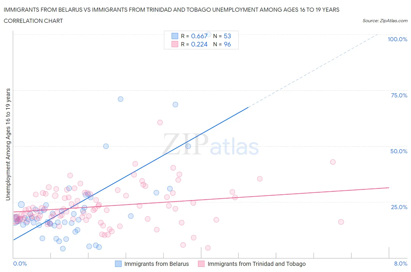 Immigrants from Belarus vs Immigrants from Trinidad and Tobago Unemployment Among Ages 16 to 19 years
