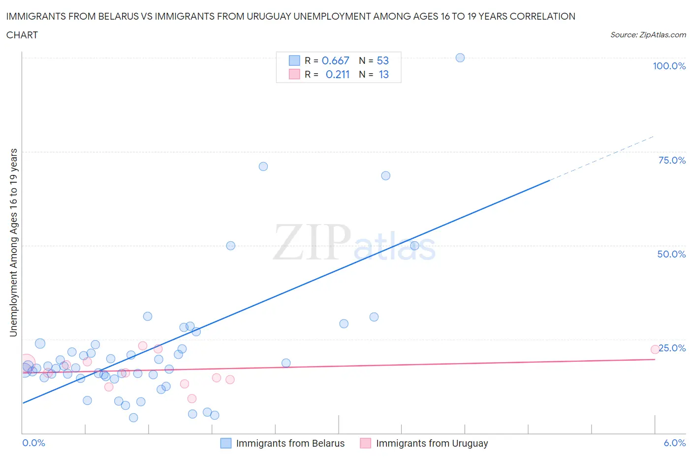 Immigrants from Belarus vs Immigrants from Uruguay Unemployment Among Ages 16 to 19 years