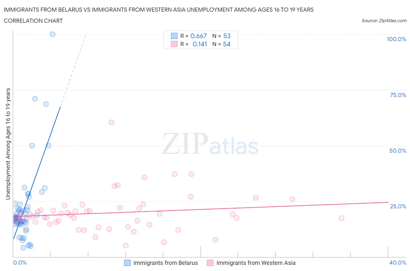 Immigrants from Belarus vs Immigrants from Western Asia Unemployment Among Ages 16 to 19 years