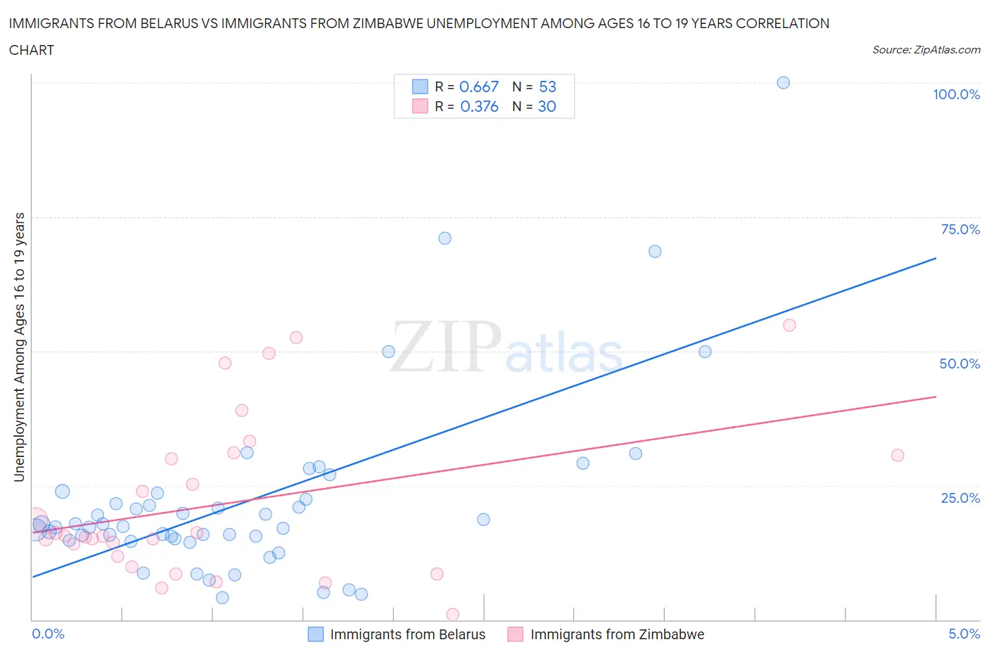 Immigrants from Belarus vs Immigrants from Zimbabwe Unemployment Among Ages 16 to 19 years