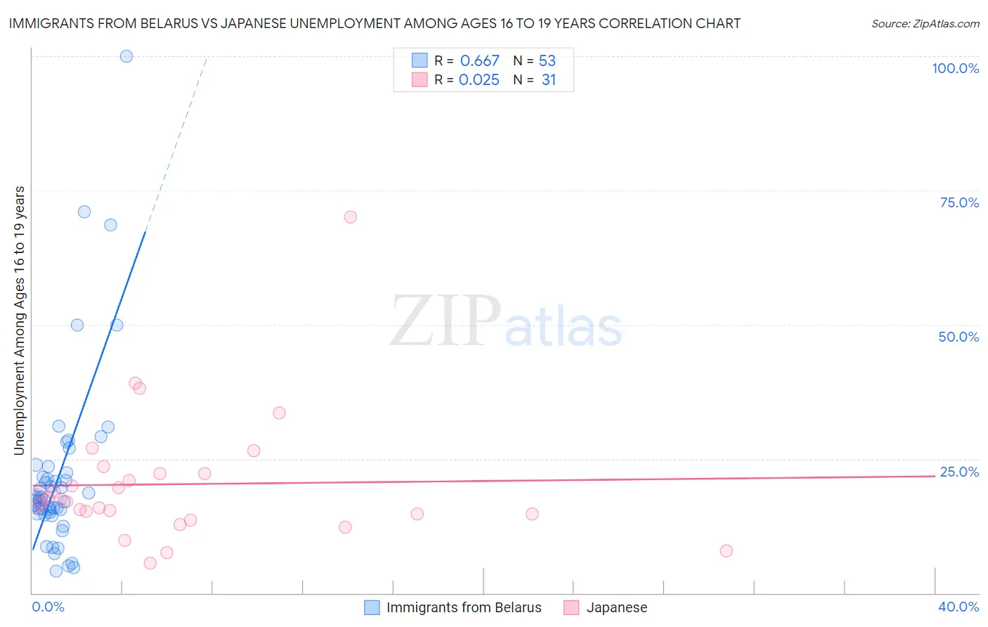 Immigrants from Belarus vs Japanese Unemployment Among Ages 16 to 19 years