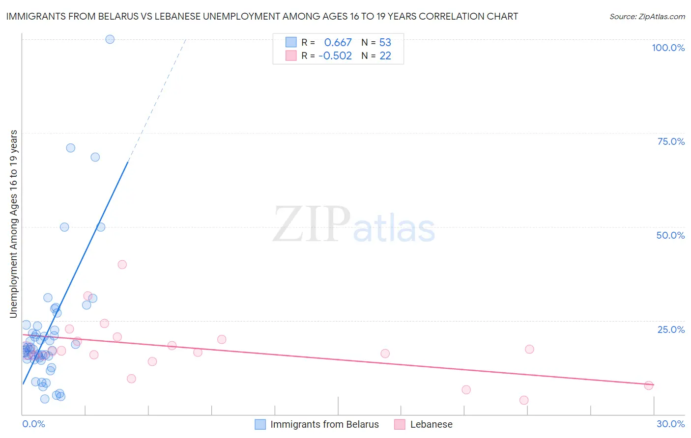 Immigrants from Belarus vs Lebanese Unemployment Among Ages 16 to 19 years