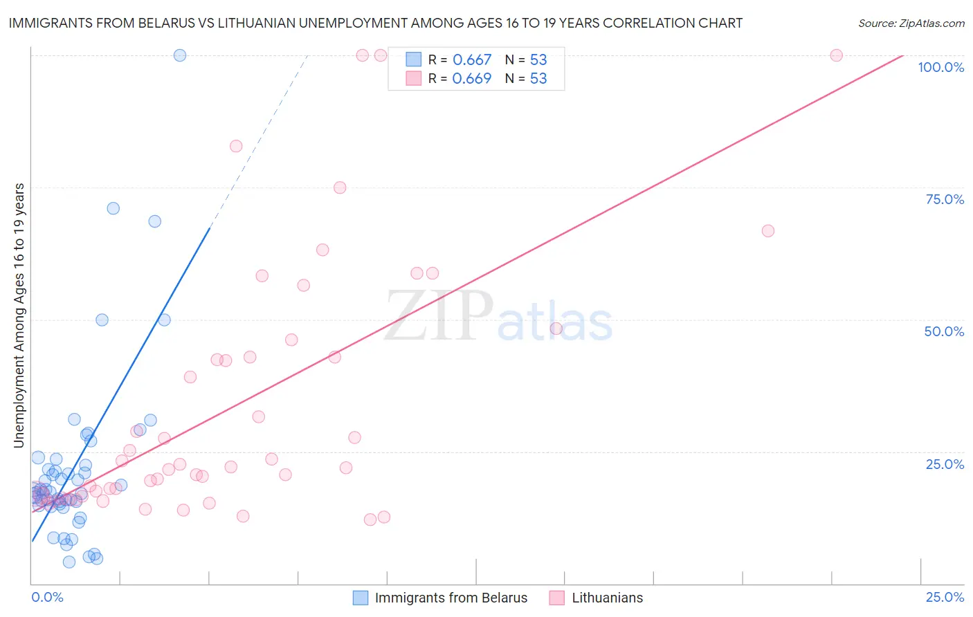 Immigrants from Belarus vs Lithuanian Unemployment Among Ages 16 to 19 years