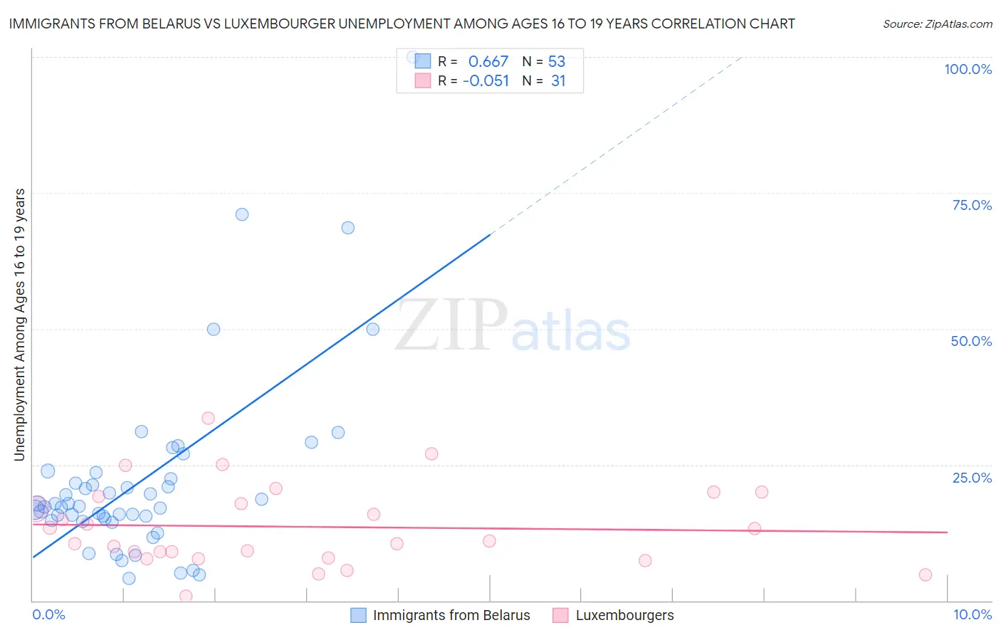 Immigrants from Belarus vs Luxembourger Unemployment Among Ages 16 to 19 years